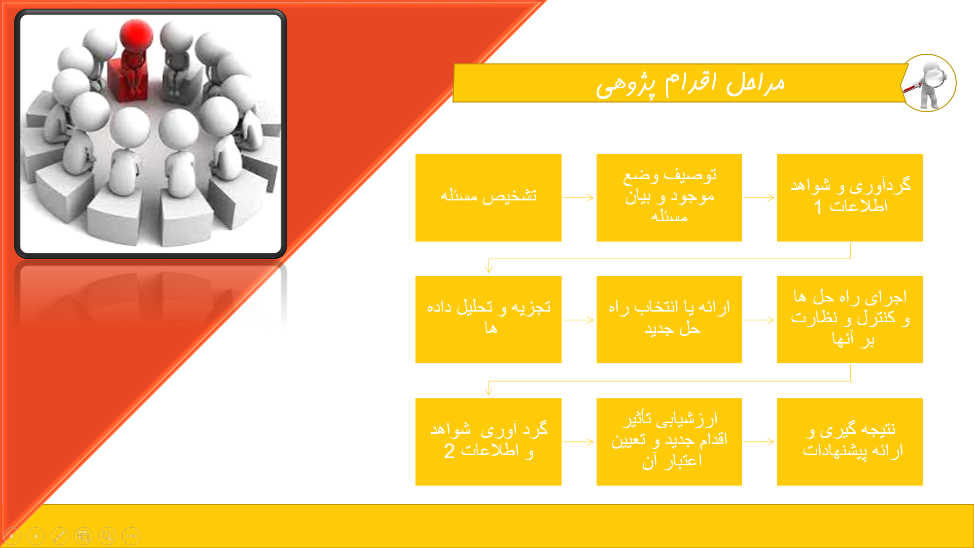 پاورپوینت در مورد روش تحقیق اقدام پژوهی 